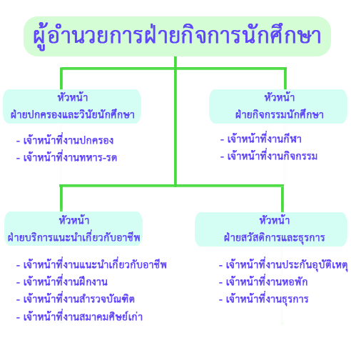 โครงสร้างหน่วยงาน